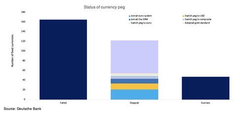 Understanding Currency Pegs in